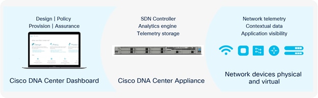 How Cisco DNA Center Works