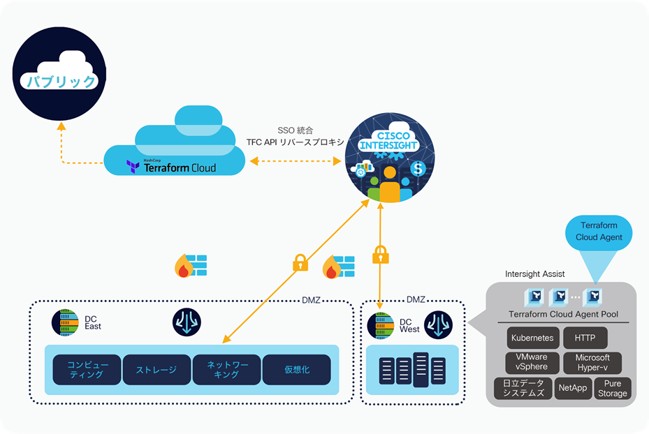 オンプレミス環境と HashiCorp Terraform Cloud Business を安全に統合