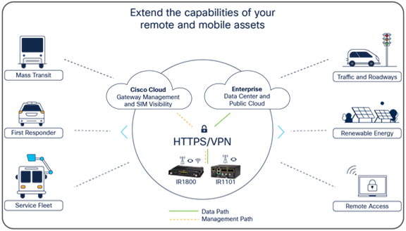 Examples of IoT use cases supported by Cisco IoT Operations Dashboard