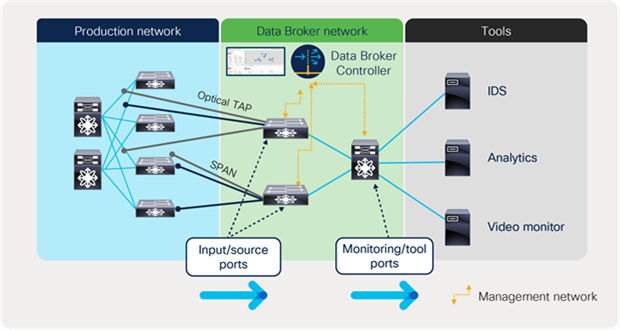 Nexus Dashboard Data Broker centralized deployment model