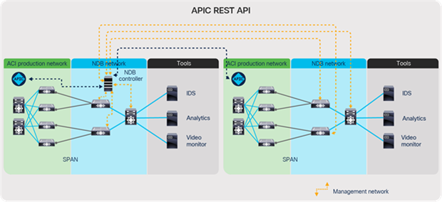 Cisco Nexus Dashboard Data Broker with Cisco ACI