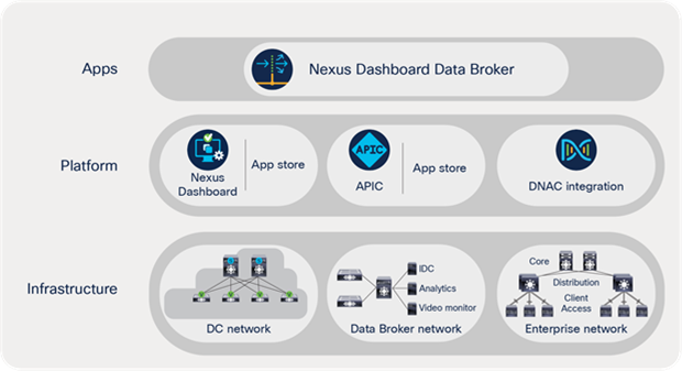 Nexus Dashboard Data Broker controller architecture