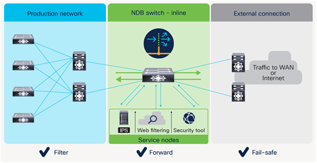 Cisco Nexus Dashboard Data Broker inline traffic monitoring
