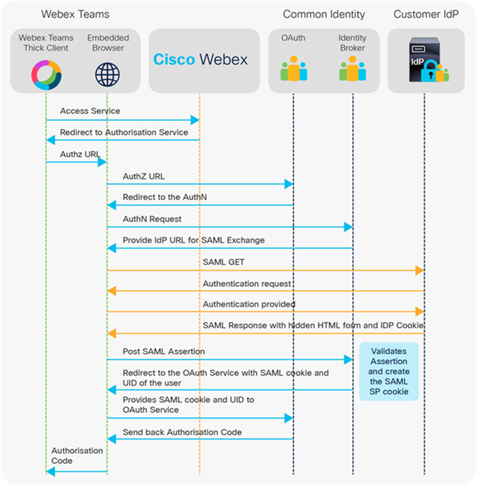 Authentication and Authorization Flow Via the Cisco Webex Teams Platform
