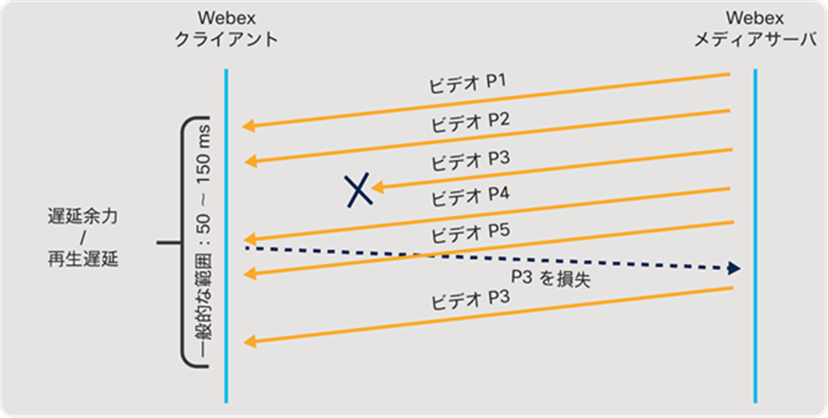 Webex Video RTX high-level overview