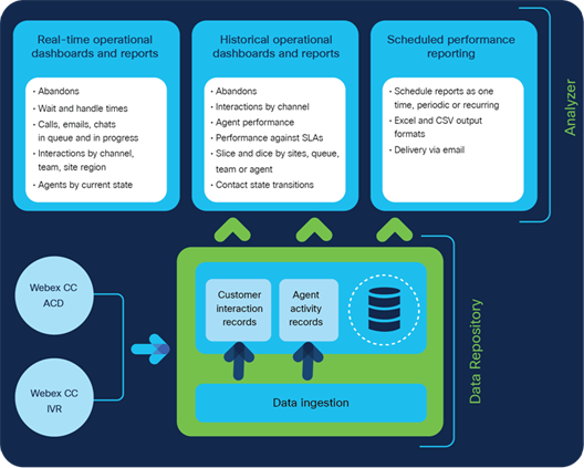 Analyzer reporting and dashboards