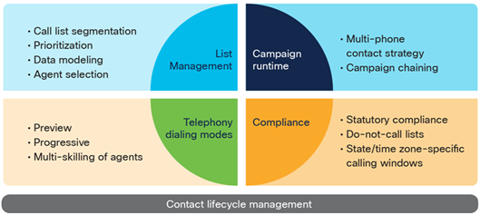 Outbound campaign functionality