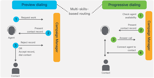 Preview and progressive dialing