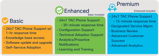 Cisco support levels and what they include