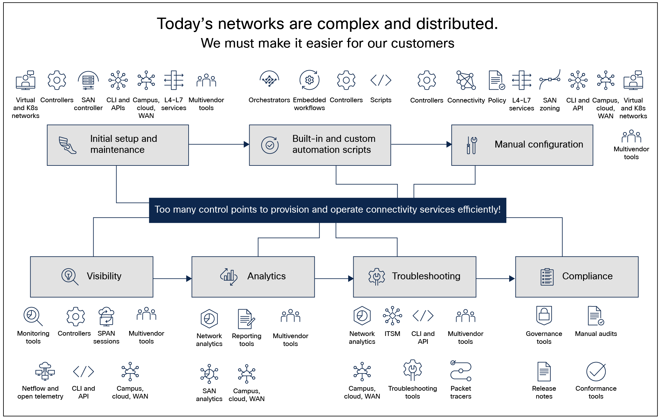 Network complexity in a hyper-diverse and hyper-distributed world