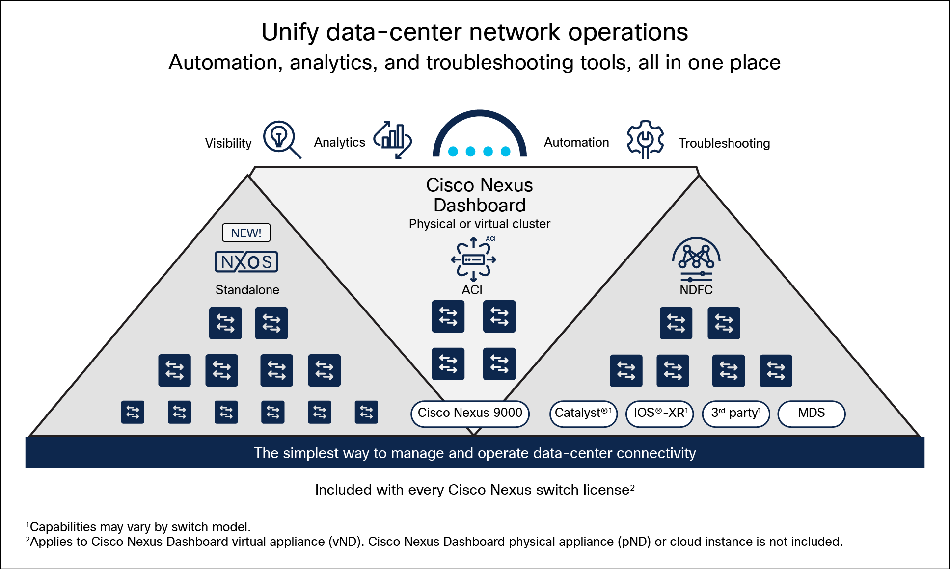 Cisco Nexus Dashboard: powering automation and analytics with a unified, agile, and sustainable networking platform