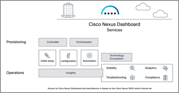 Cisco Nexus Dashboard and services