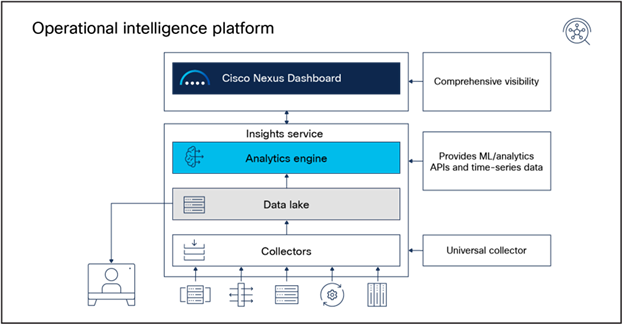 Cisco Nexus Dashboard: Operational intelligence engine