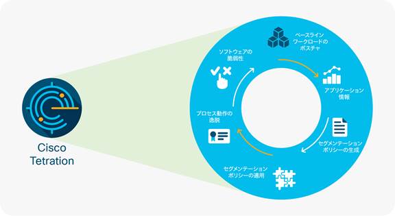 Multidimensional workload protection approach using Cisco Secure Workload