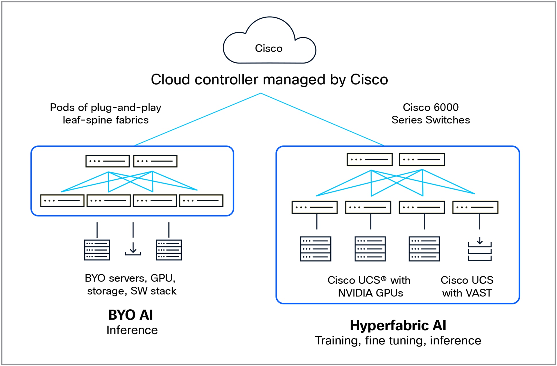 A diagram of a cloud controllerAI-generated content may be incorrect.