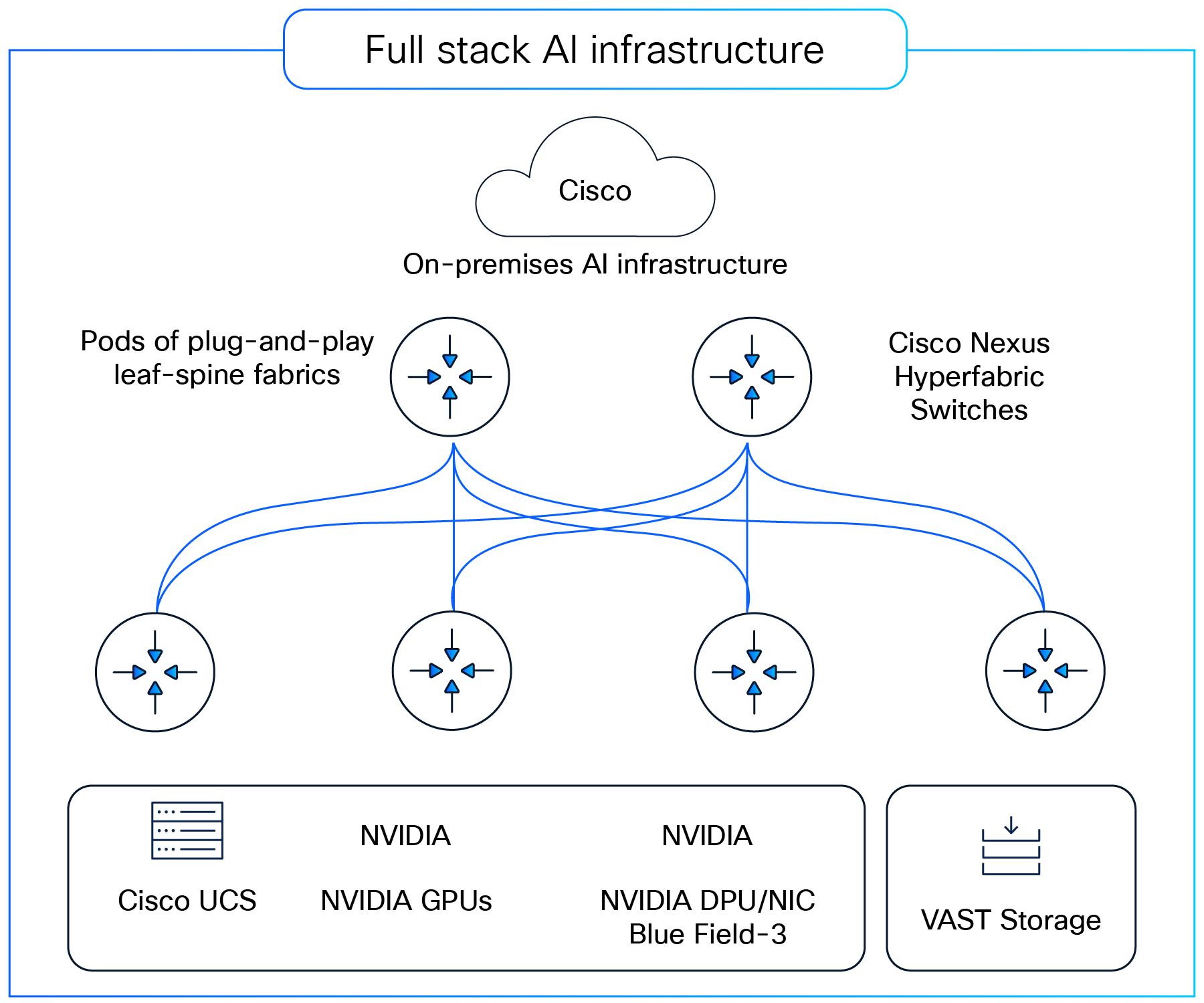 Cisco Nexus Hyperfabric’s full stack AI infrastructure option
