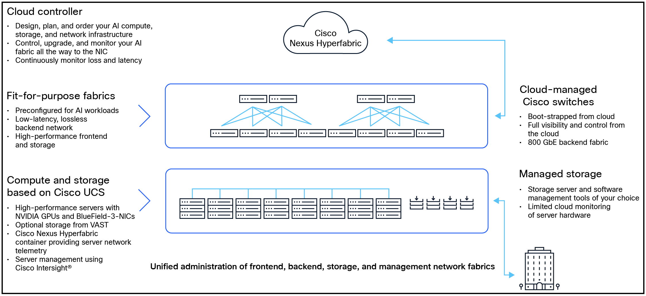 How Cisco Nexus Hyperfabric is built