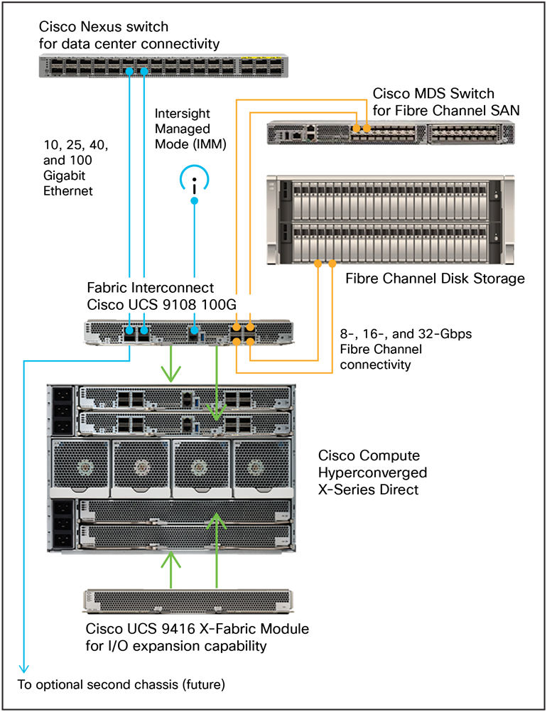 Cisco Compute Hyperconverged X-Series Direct architectural options