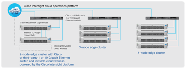 Cisco HyperFlex Edge delivers a preintegrated, high storage capacity cluster to remote-office and branch-office locations