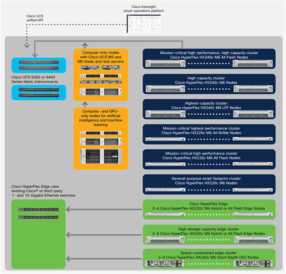 Cisco HyperFlex systems product family