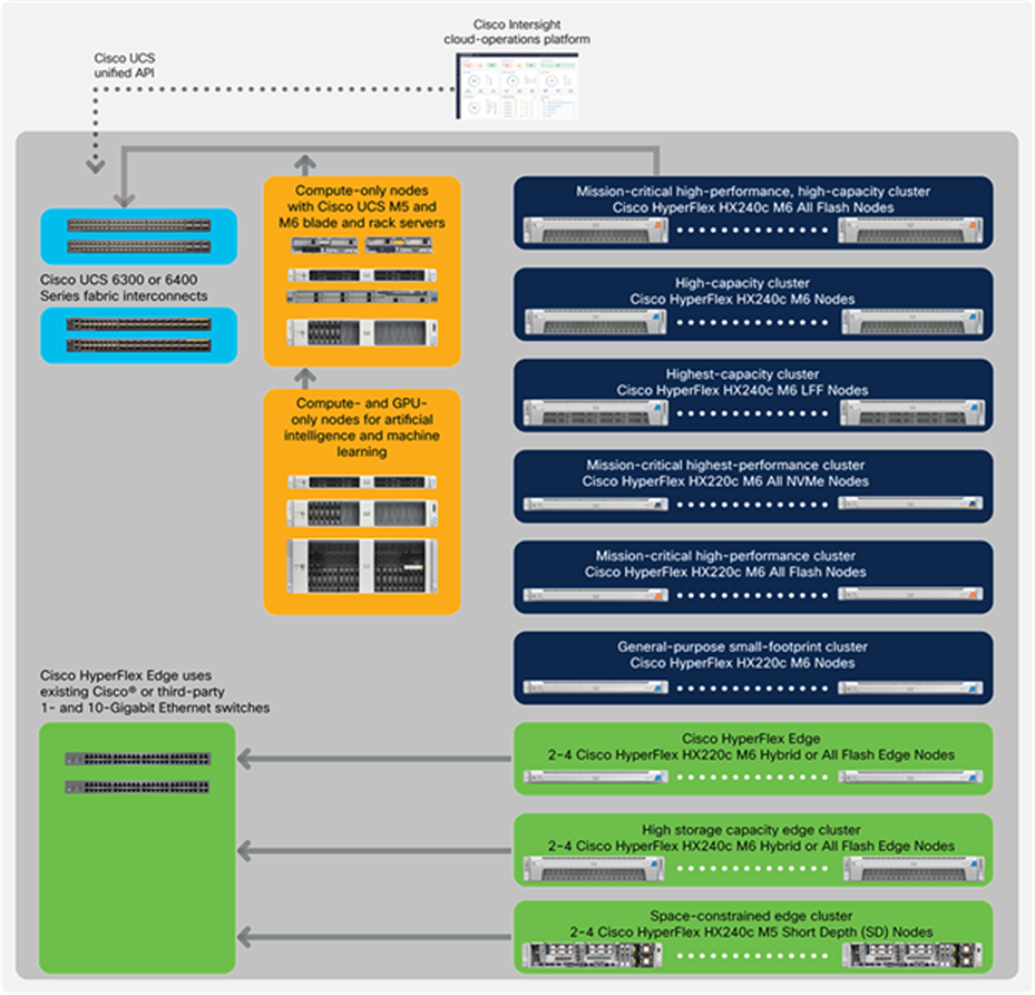 Cisco HyperFlex systems product family