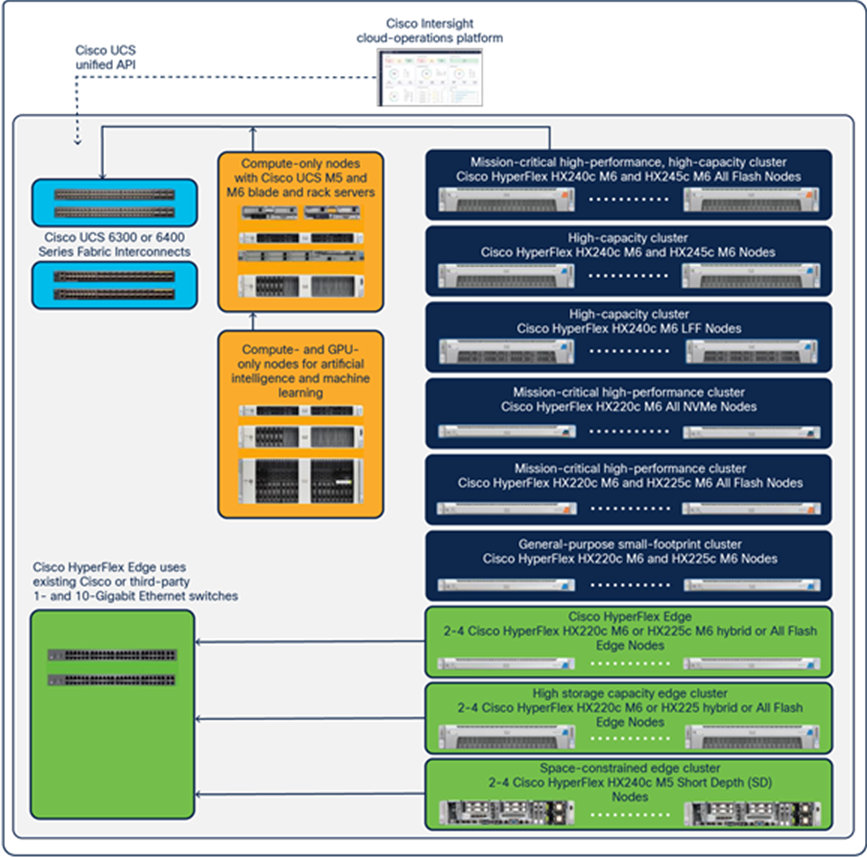 Cisco HyperFlex systems product family