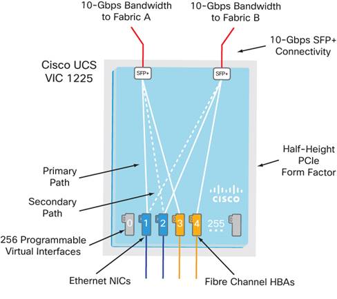 Cisco UCS 仮想インターフェイス カード 1225 - Cisco