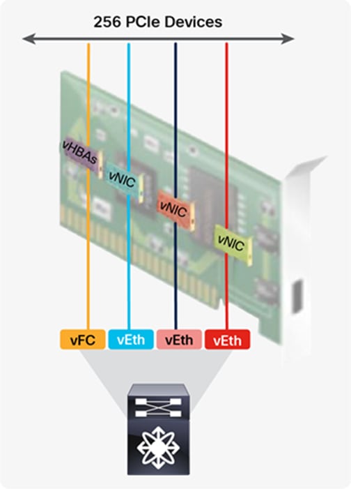 Virtual Device Support on the Cisco UCS VIC 1385