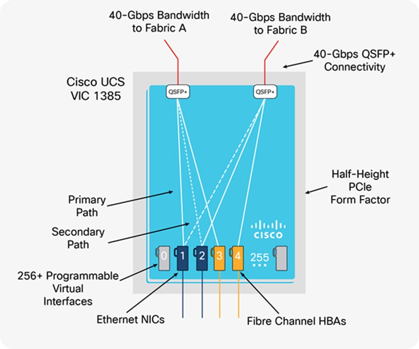 Cisco UCS VIC 1385 Architecture