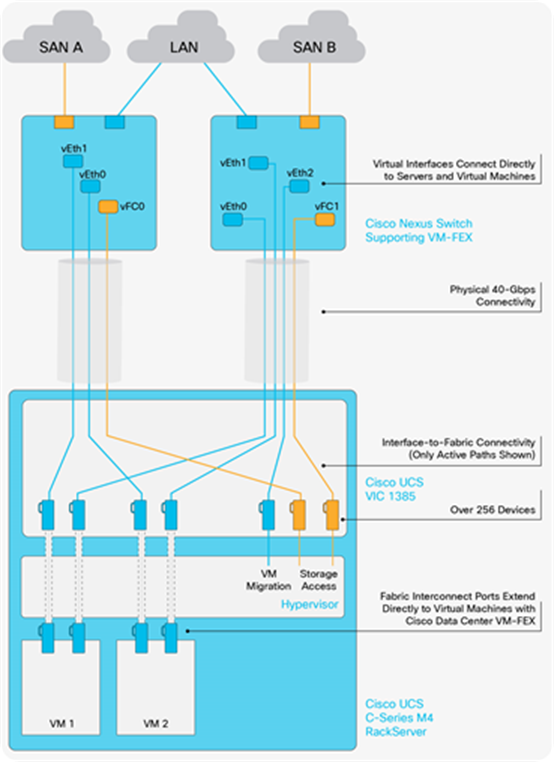 Cisco Data Center VM-FEX with Cisco UCS VIC 1385