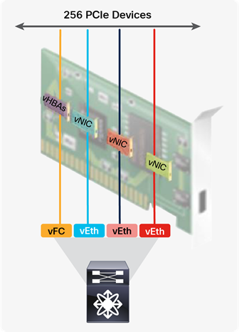 Virtual Device Support on the Cisco UCS VIC 1387