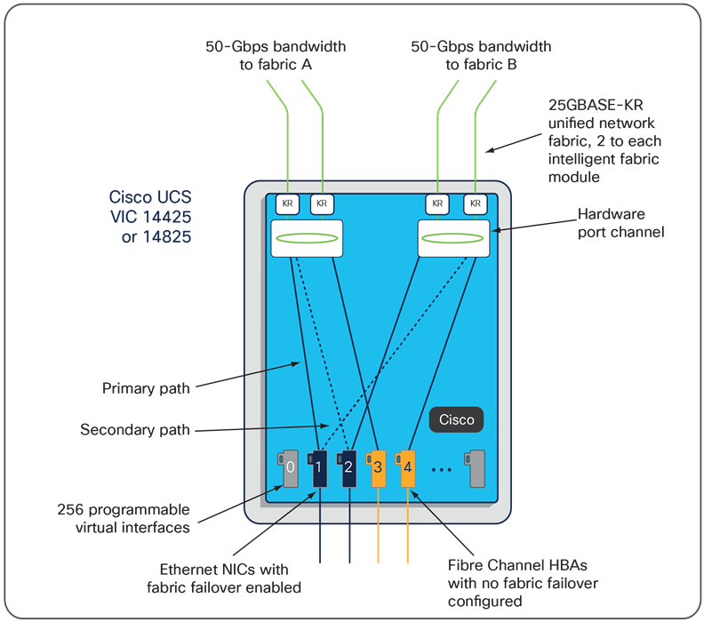 Cisco UCS VIC 14825 Infrastructure