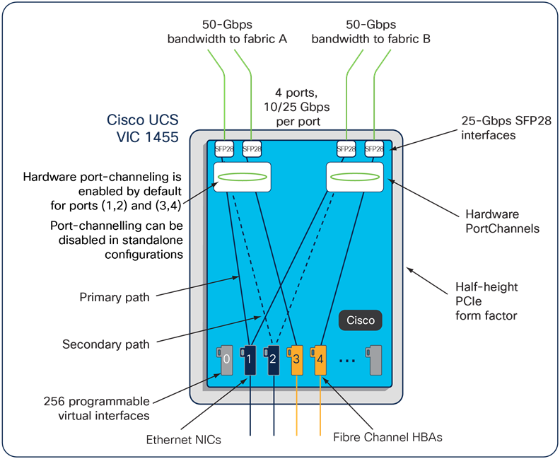 Cisco UCS VIC 1455 Infrastructure