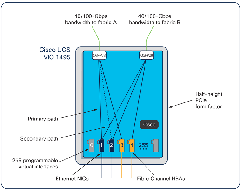 Cisco UCS VIC 1495 Infrastructure