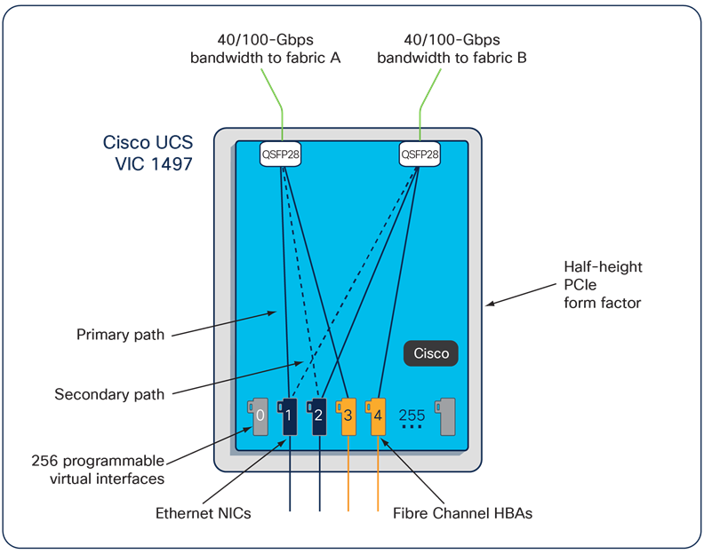 Cisco UCS VIC 1497 Infrastructure