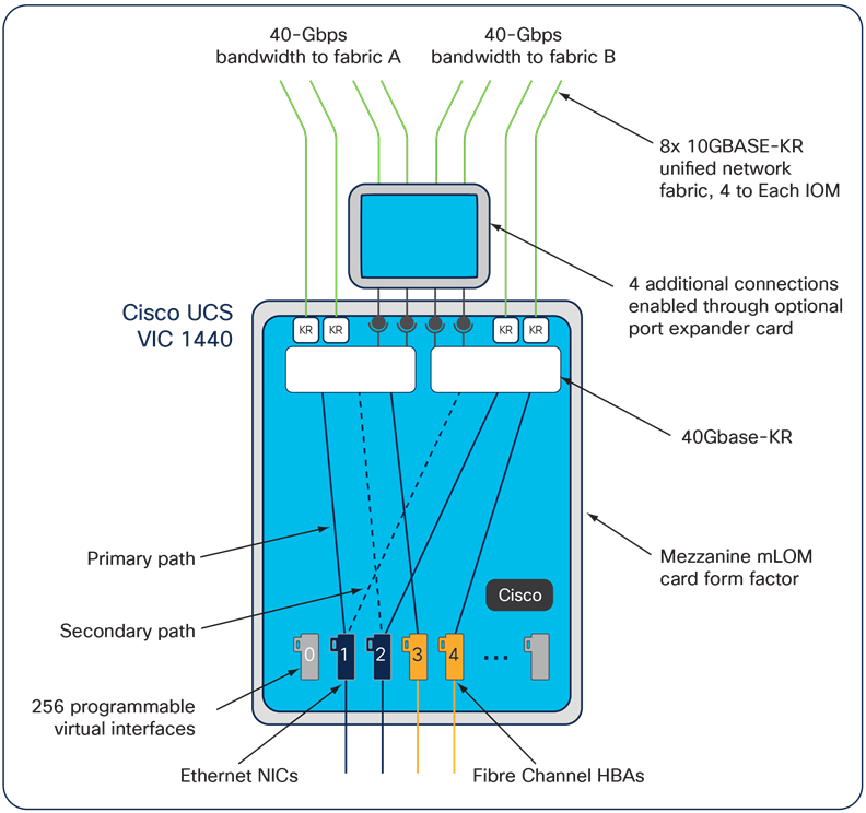 Cisco UCS VIC 1440 with Port Expander