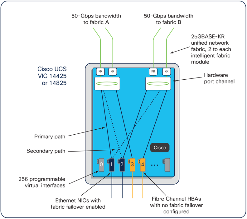 Cisco UCS VIC 14425 Infrastructure