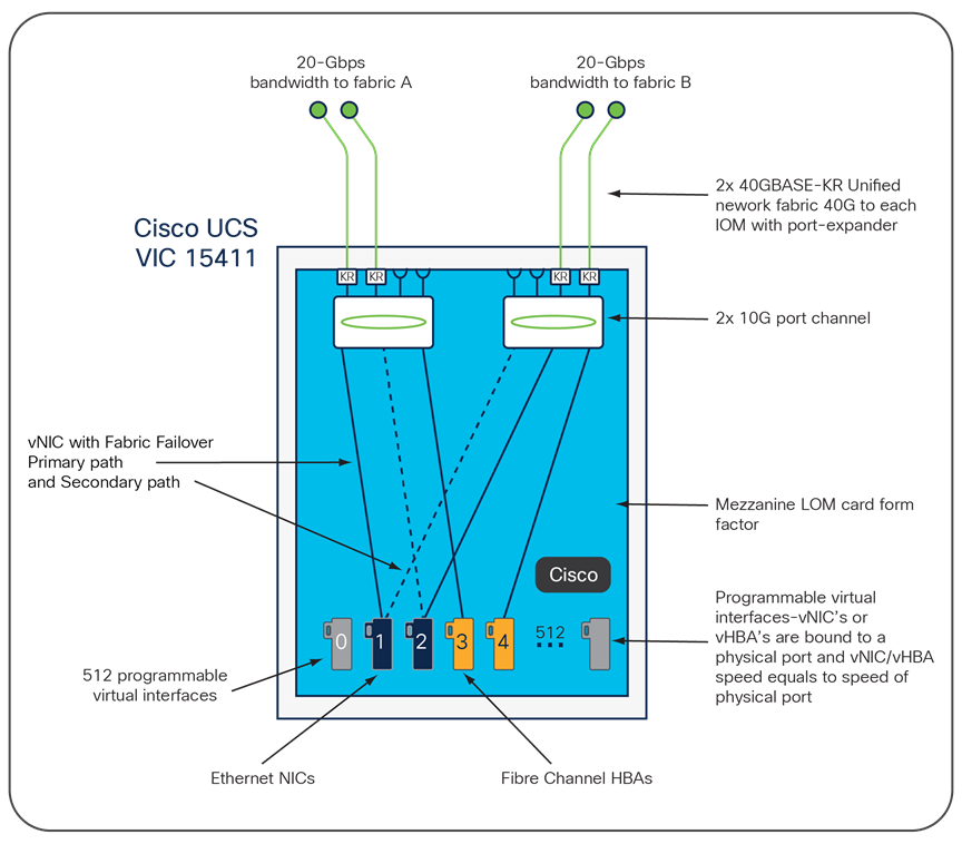 Cisco UCS VIC 15411 infrastructure