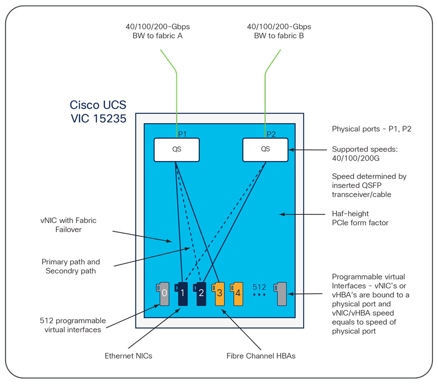 Cisco UCS VIC 15235 infrastructure