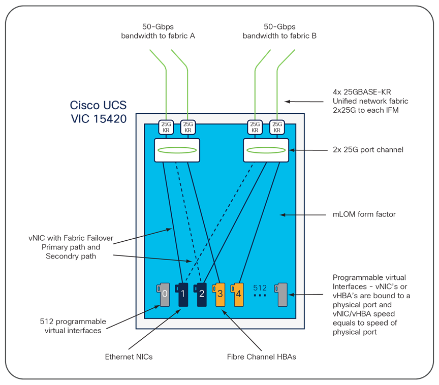 Cisco UCS VIC 15420 Infrastructure