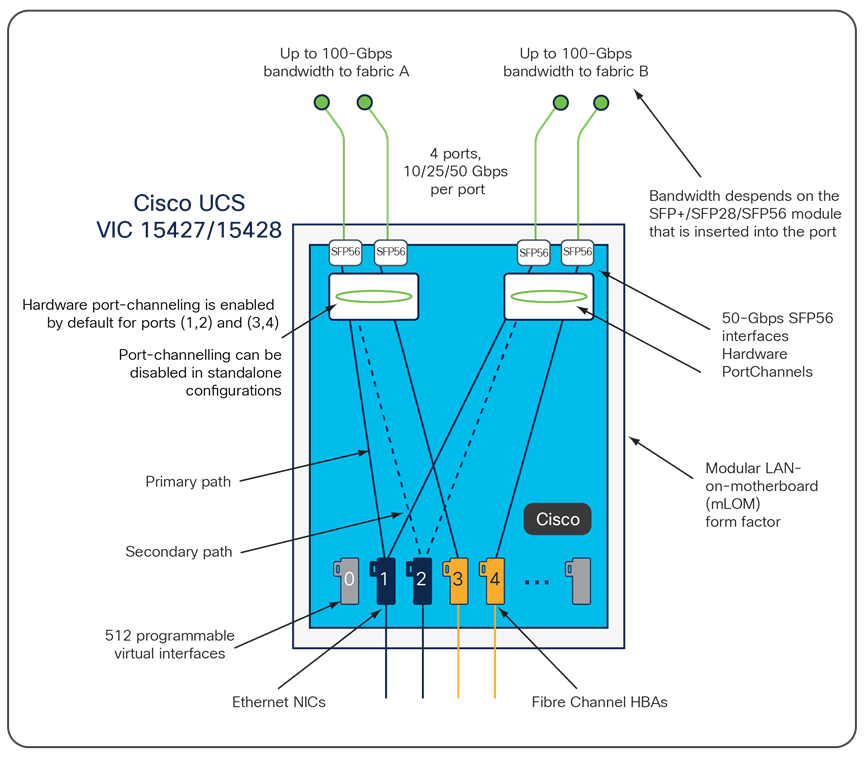 Cisco UCS VIC 15427 and 15428 Infrastructure