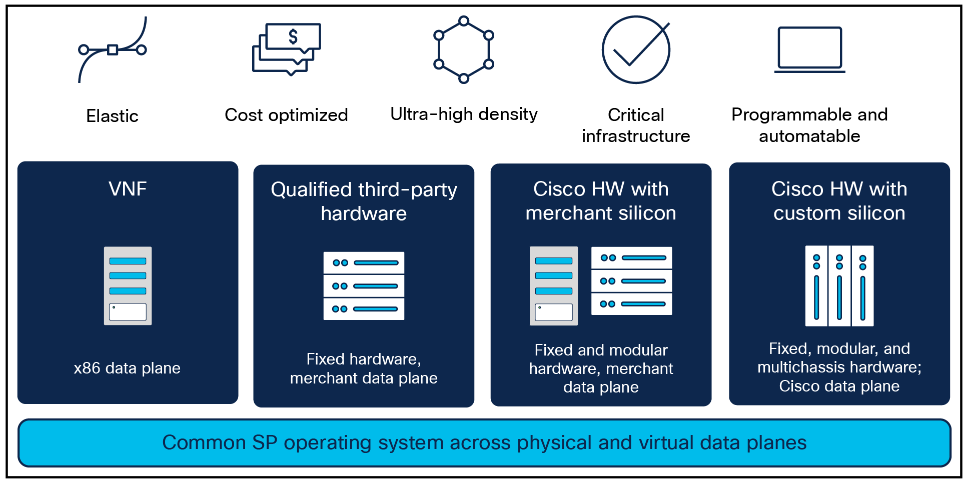 IOS XR portfolio of supported platforms