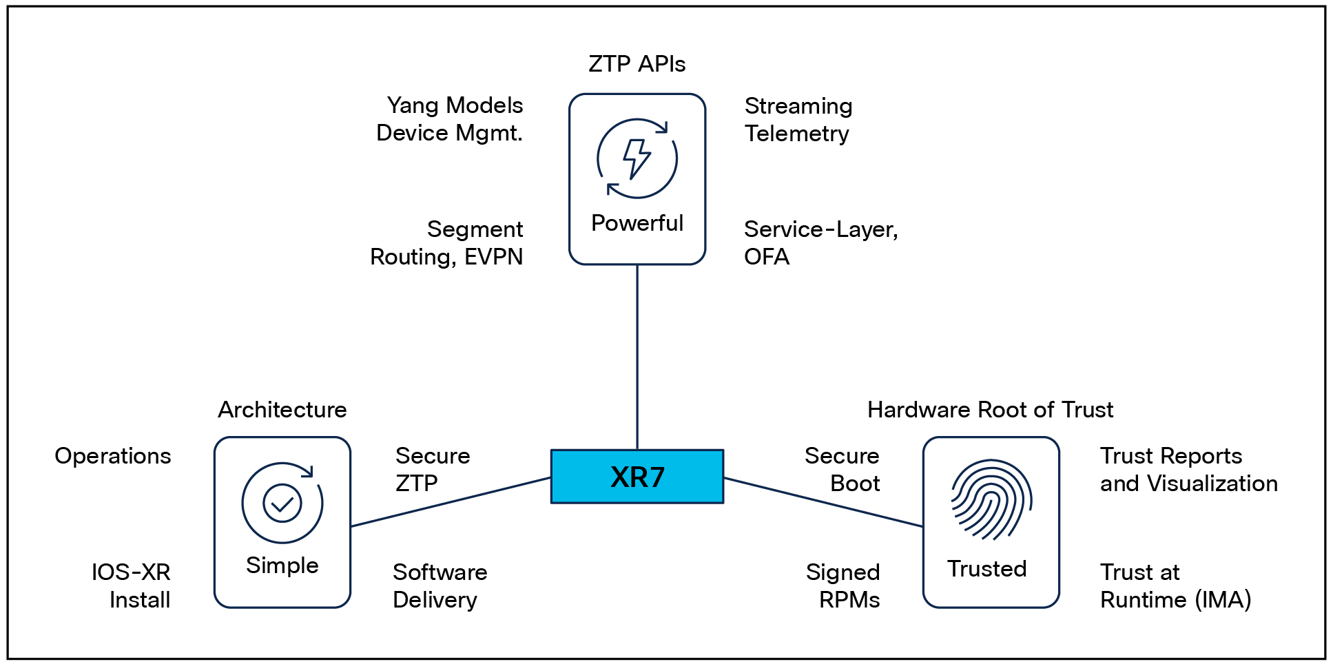 Trustworthy NOS running on a trustworthy network device