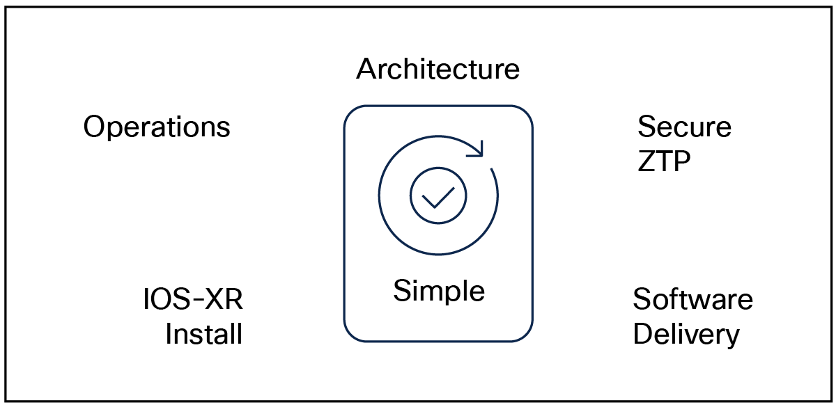 IOS XR: Simple