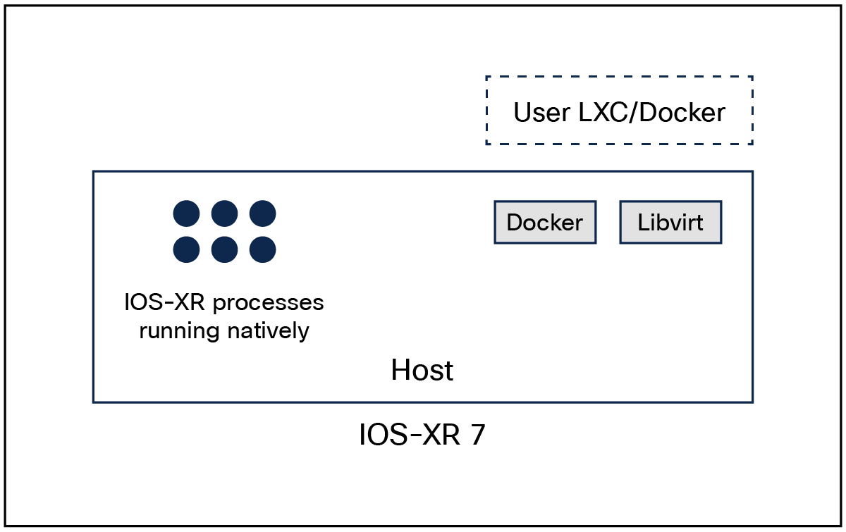 IOS XR software architecture
