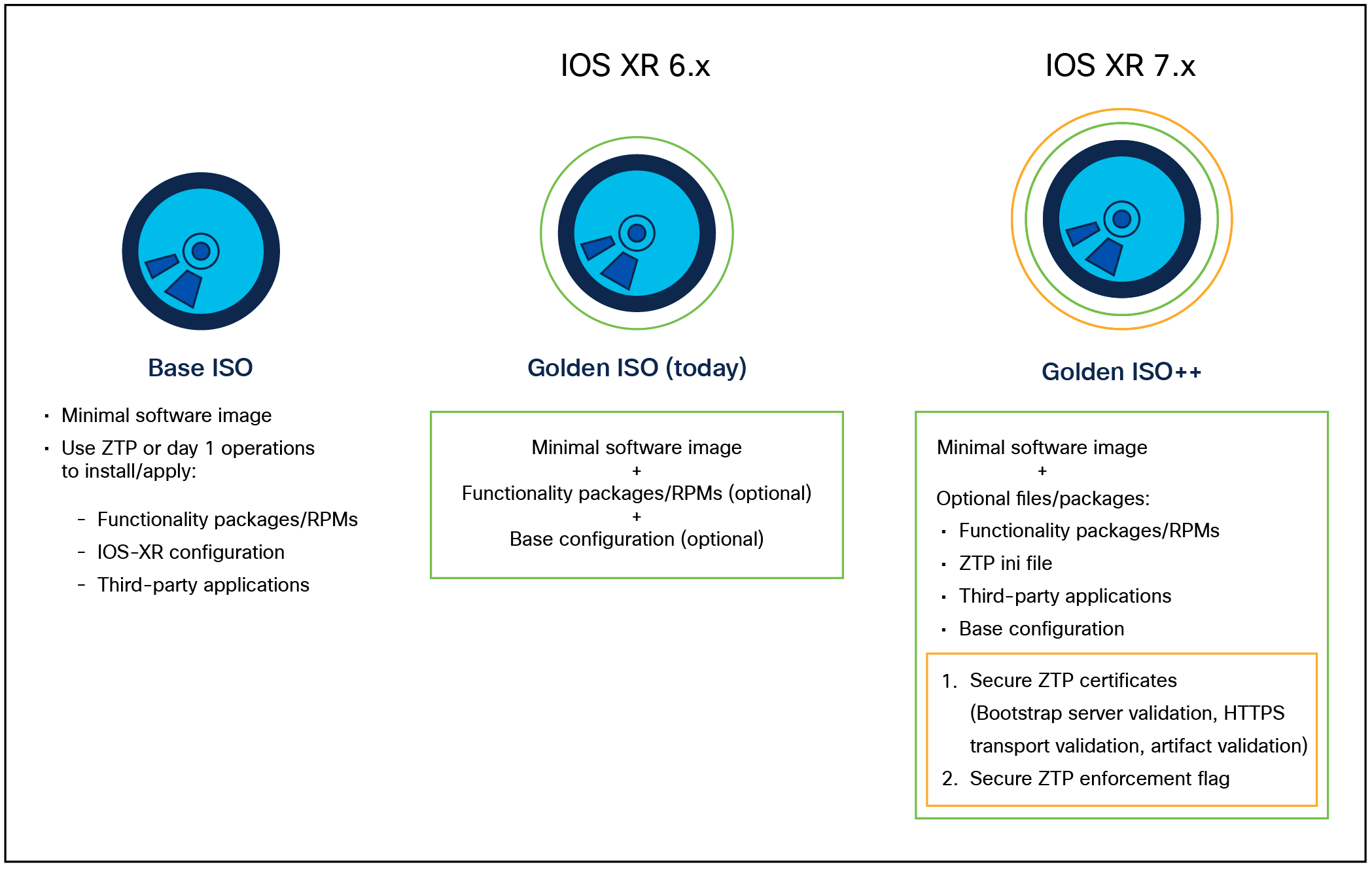 Evolution of the Golden ISO build process