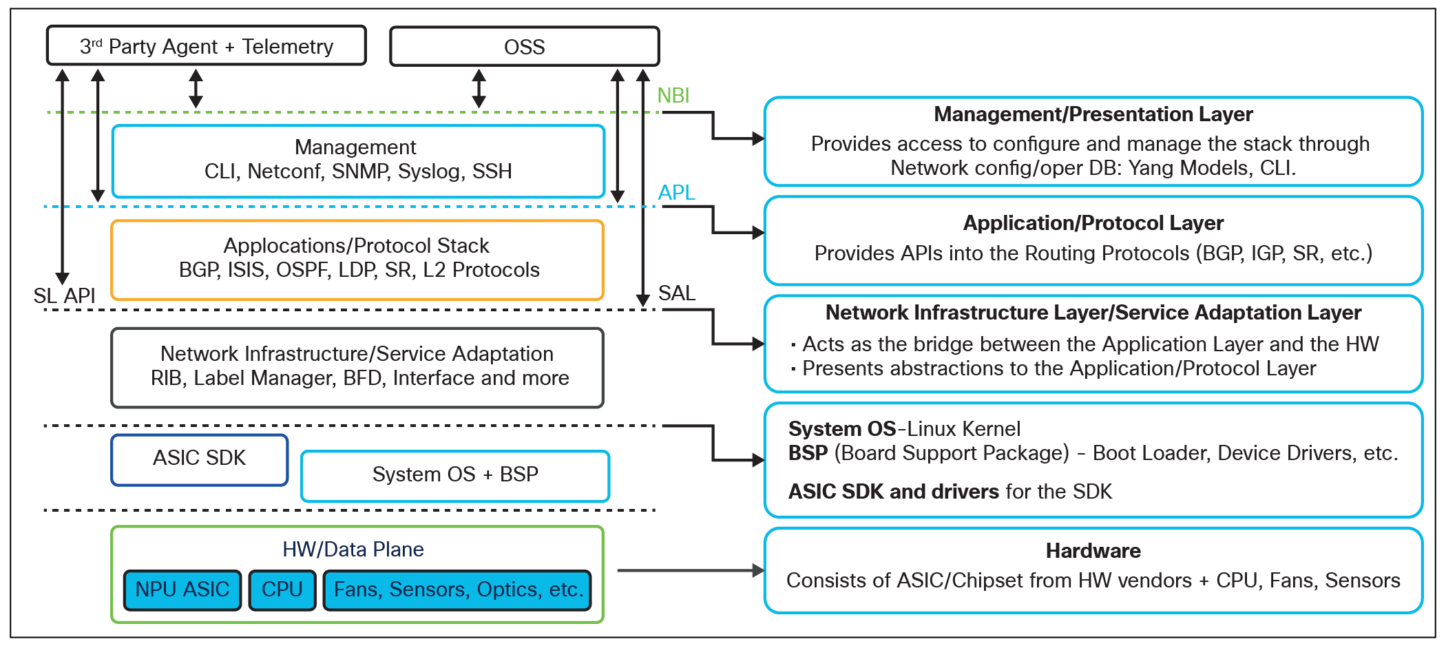 IOS XR stack and corresponding capabilities