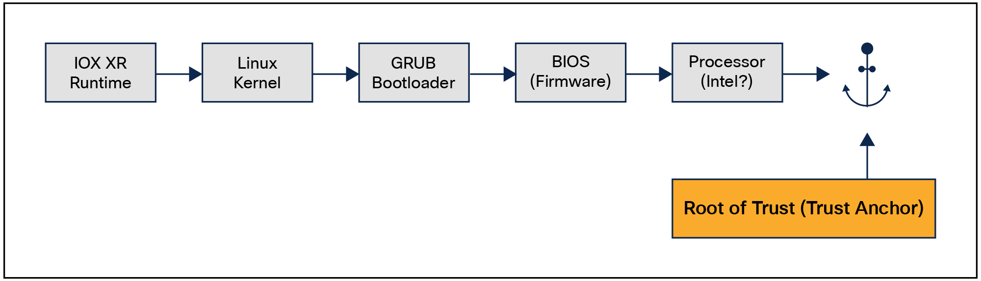 Hardware root of trust