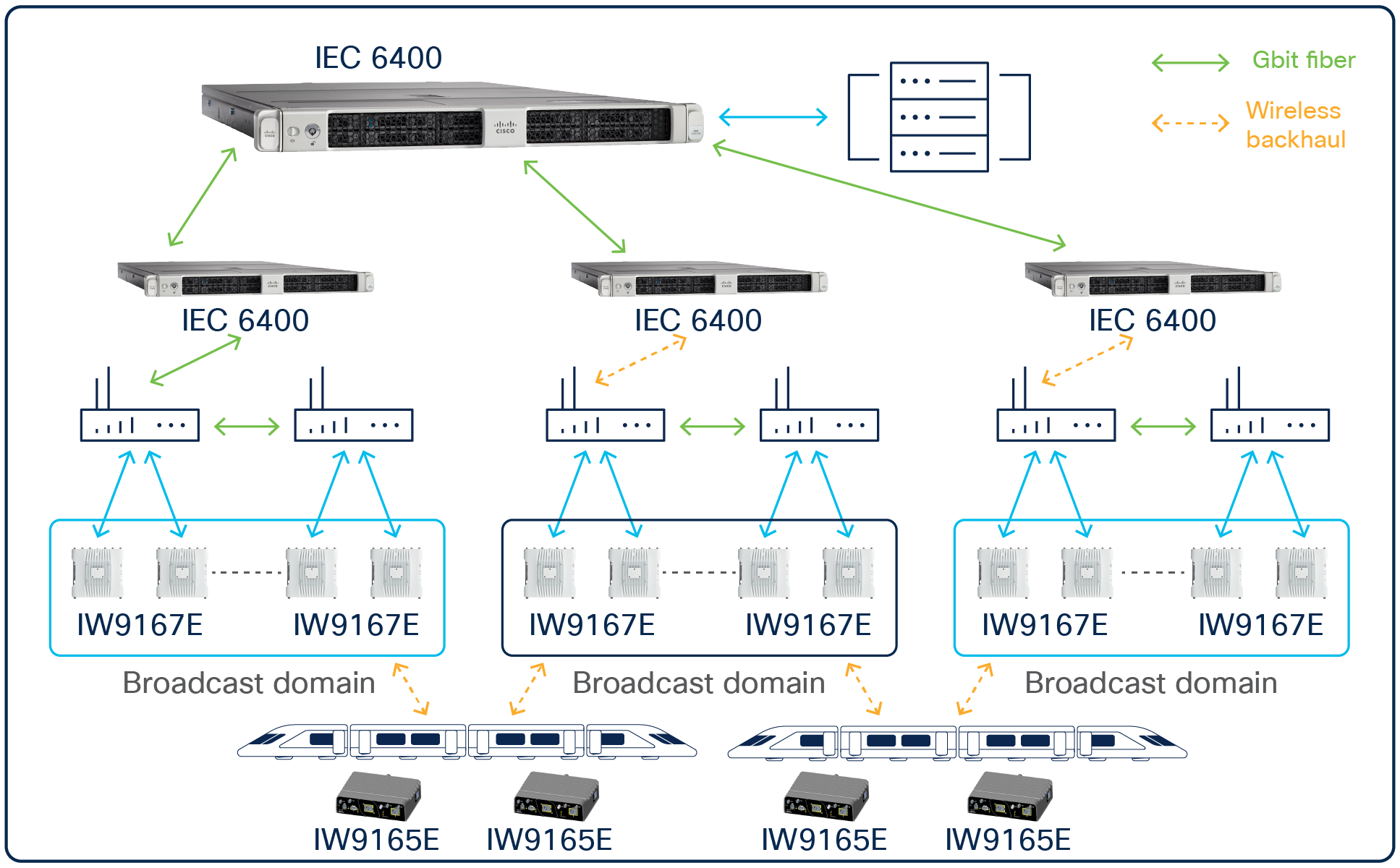 Layer 3 architecture scheme