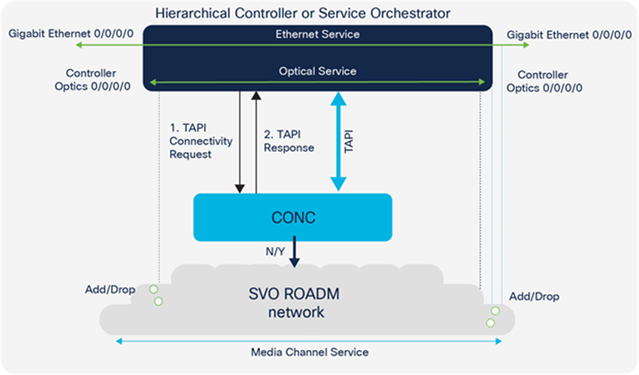 CONC 1.0 service provisioning with NCS1K or third-party DWDM